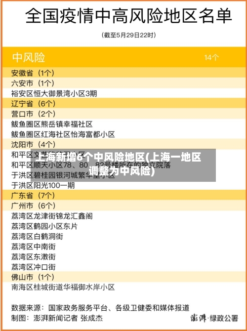 上海新增6个中风险地区(上海一地区调整为中风险)-第2张图片
