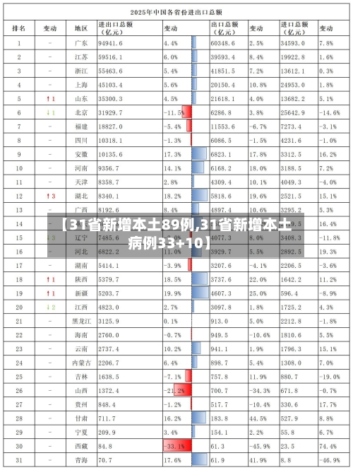 【31省新增本土89例,31省新增本土病例33+10】-第1张图片