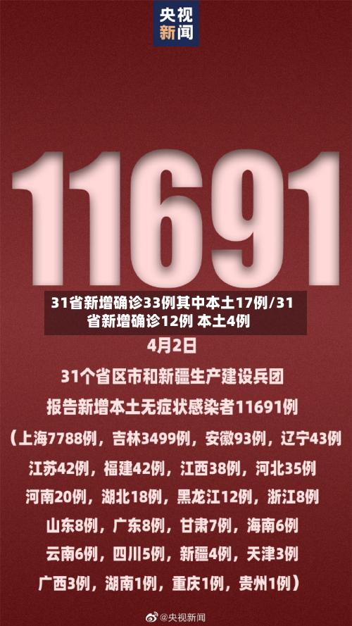 31省新增确诊33例其中本土17例/31省新增确诊12例 本土4例-第1张图片