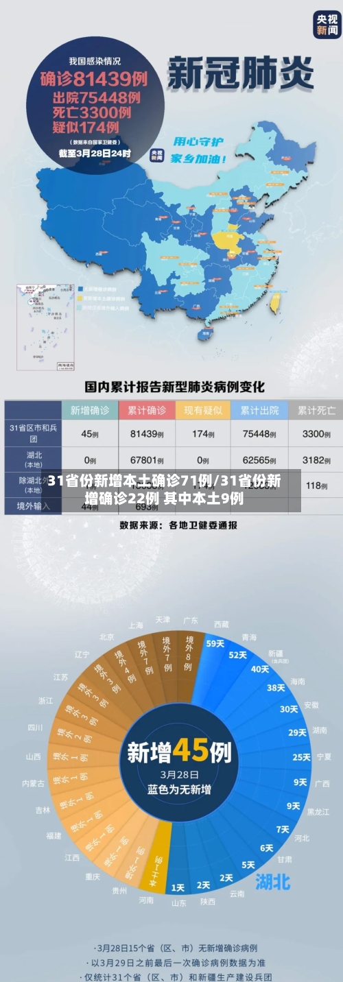 31省份新增本土确诊71例/31省份新增确诊22例 其中本土9例-第2张图片
