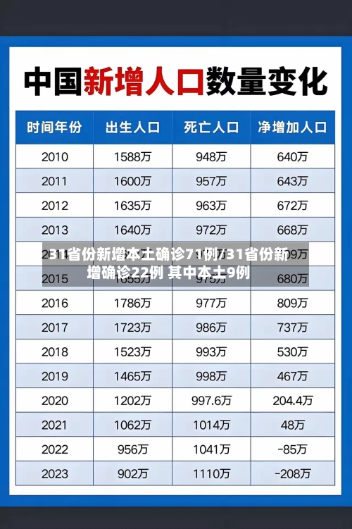 31省份新增本土确诊71例/31省份新增确诊22例 其中本土9例-第1张图片