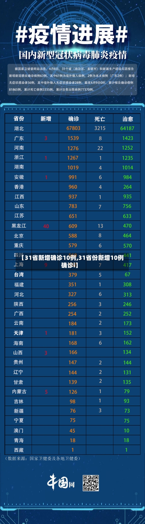 【31省新增确诊10例,31省份新增10例确诊i】-第1张图片