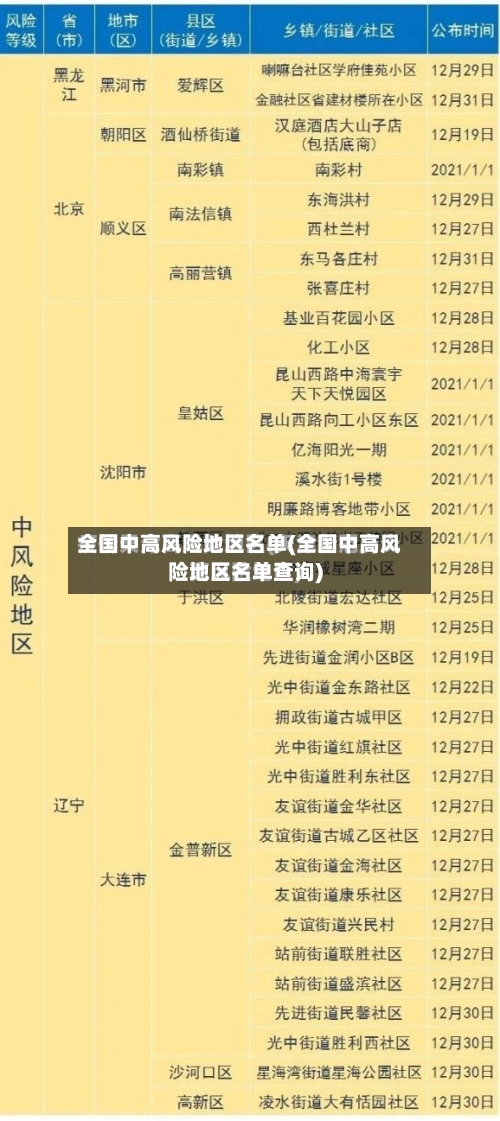 全国中高风险地区名单(全国中高风险地区名单查询)-第1张图片