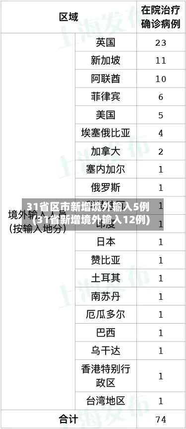 31省区市新增境外输入5例(31省新增境外输入12例)-第1张图片