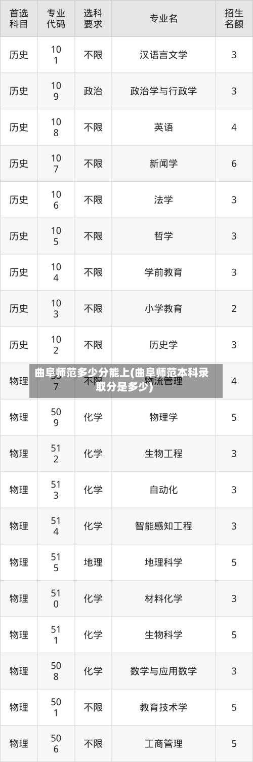 曲阜师范多少分能上(曲阜师范本科录取分是多少)-第1张图片