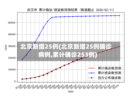 北京新增25例(北京新增25例确诊病例,累计确诊253例)-第1张图片