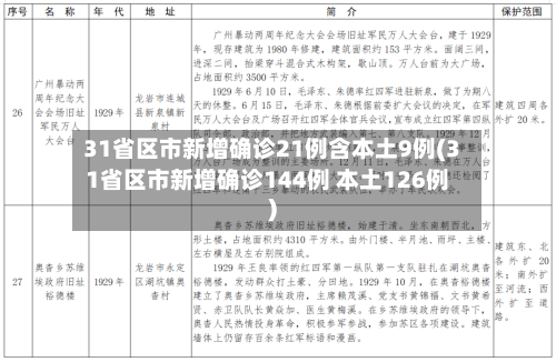 31省区市新增确诊21例含本土9例(31省区市新增确诊144例 本土126例)-第1张图片