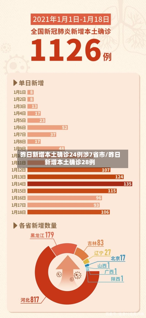 昨日新增本土确诊24例涉7省市/昨日新增本土确诊28例-第1张图片