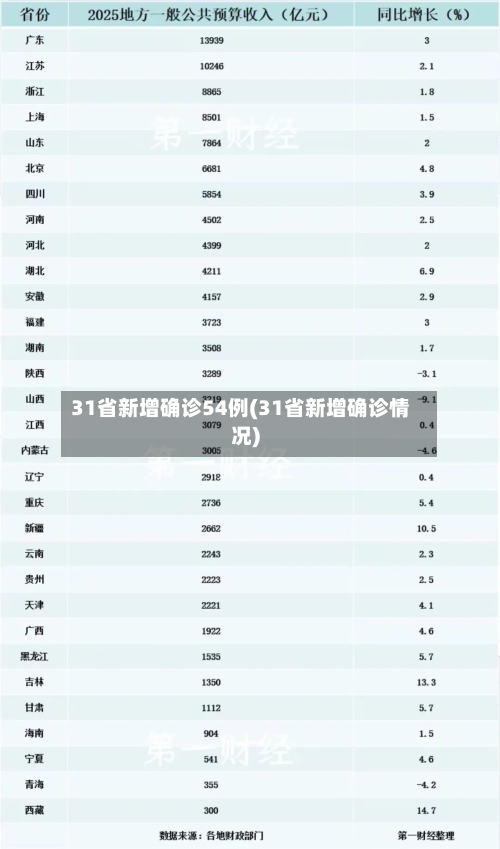 31省新增确诊54例(31省新增确诊情况)-第1张图片