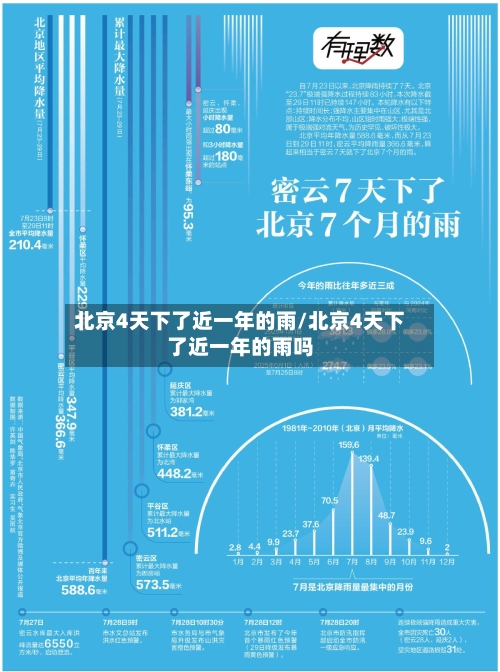 北京4天下了近一年的雨/北京4天下了近一年的雨吗-第1张图片