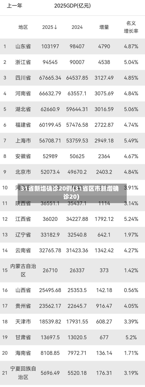 31省新增确诊20例(31省区市新增确诊20)-第1张图片
