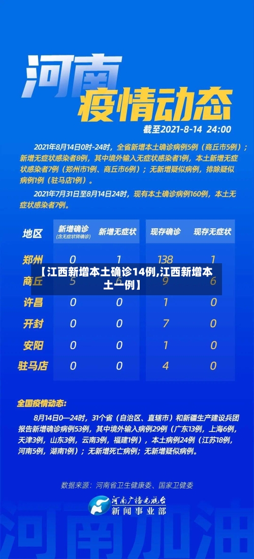 【江西新增本土确诊14例,江西新增本土一例】-第1张图片