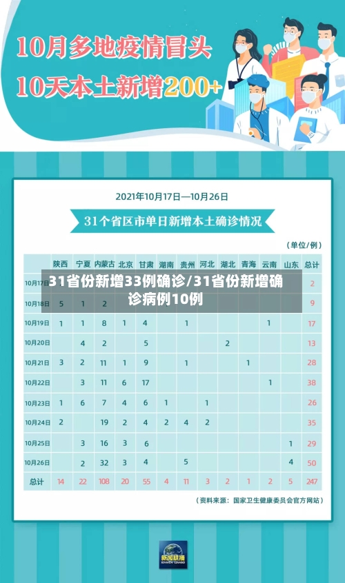 31省份新增33例确诊/31省份新增确诊病例10例-第1张图片