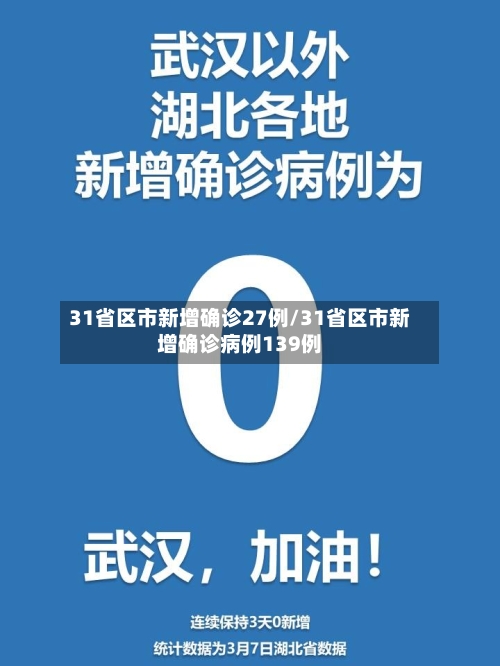 31省区市新增确诊27例/31省区市新增确诊病例139例-第1张图片