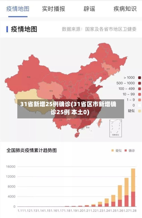 31省新增25例确诊(31省区市新增确诊25例 本土0)-第1张图片
