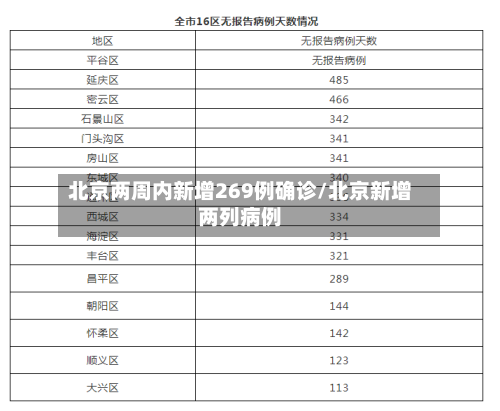 北京两周内新增269例确诊/北京新增两列病例-第1张图片