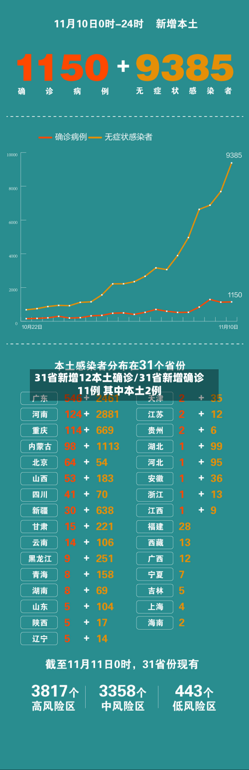 31省新增12本土确诊/31省新增确诊11例 其中本土2例-第1张图片