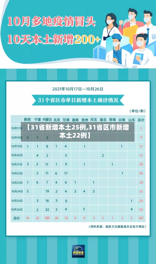 【31省新增本土25例,31省区市新增本土22例】-第1张图片