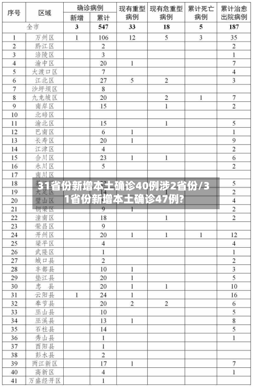 31省份新增本土确诊40例涉2省份/31省份新增本土确诊47例?-第1张图片