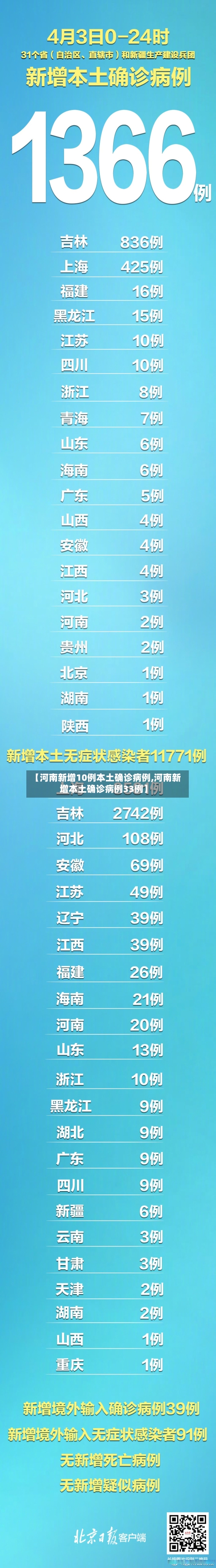 【河南新增10例本土确诊病例,河南新增本土确诊病例33例】-第1张图片