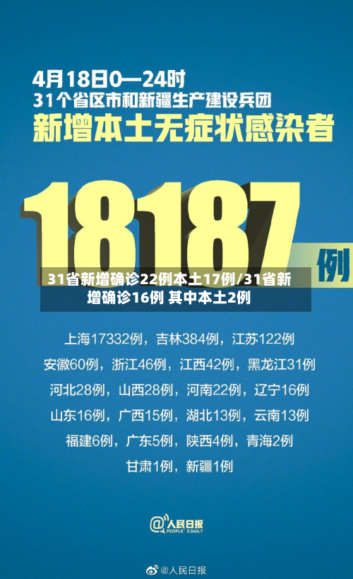 31省新增确诊22例本土17例/31省新增确诊16例 其中本土2例-第1张图片