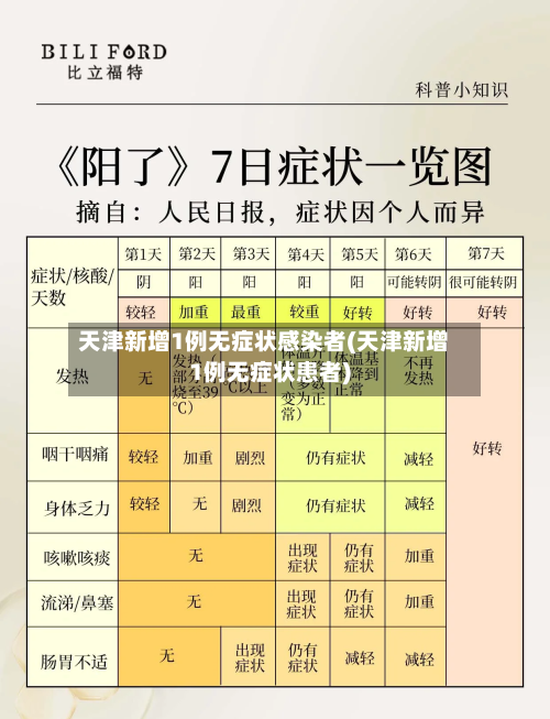 天津新增1例无症状感染者(天津新增1例无症状患者)-第1张图片