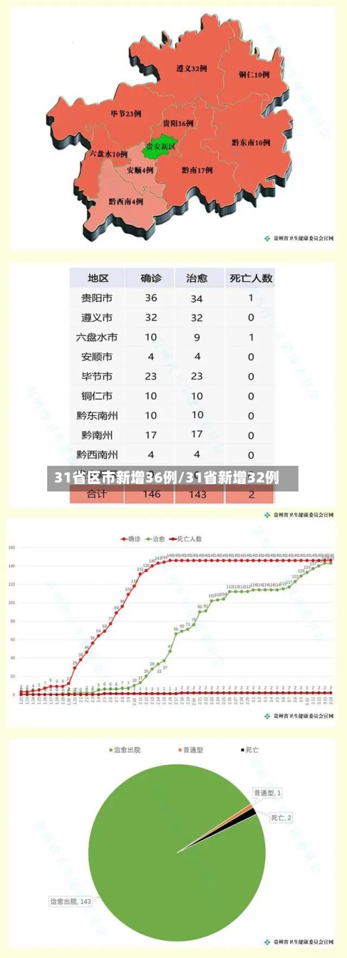 31省区市新增36例/31省新增32例-第1张图片