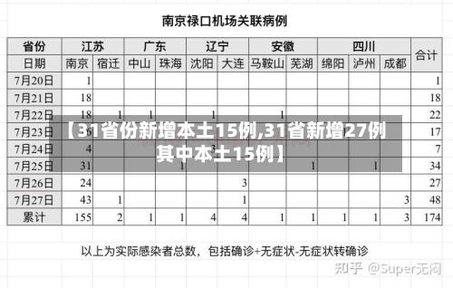 【31省份新增本土15例,31省新增27例 其中本土15例】-第1张图片