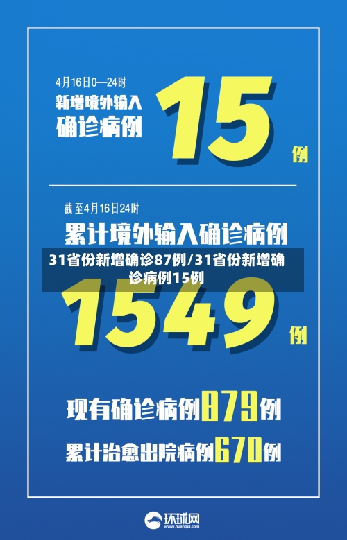 31省份新增确诊87例/31省份新增确诊病例15例-第1张图片