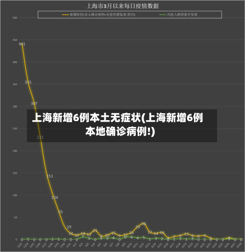 上海新增6例本土无症状(上海新增6例本地确诊病例!)-第1张图片