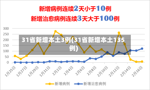 31省新增本土3例(31省新增本土135例)-第1张图片