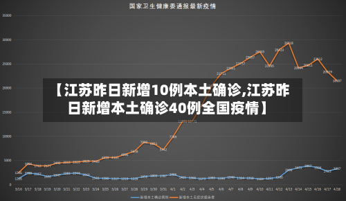 【江苏昨日新增10例本土确诊,江苏昨日新增本土确诊40例全国疫情】-第1张图片