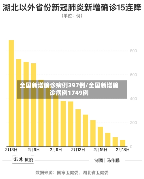 全国新增确诊病例397例/全国新增确诊病例1749例-第1张图片