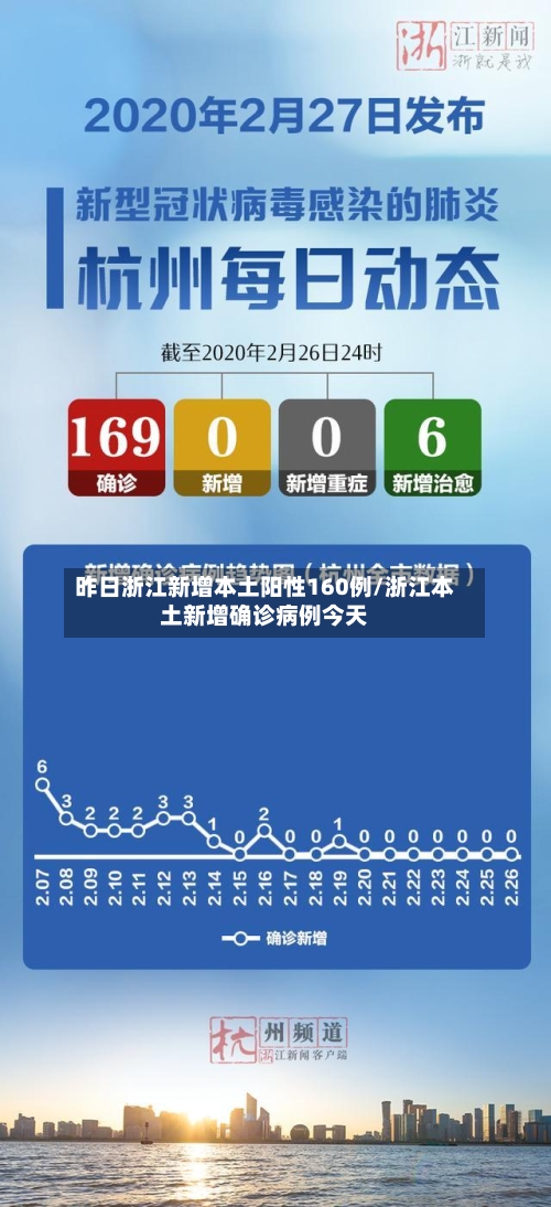 昨日浙江新增本土阳性160例/浙江本土新增确诊病例今天-第1张图片