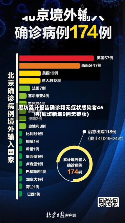 廊坊累计报告确诊和无症状感染者46例(廊坊新增9例无症状)-第1张图片