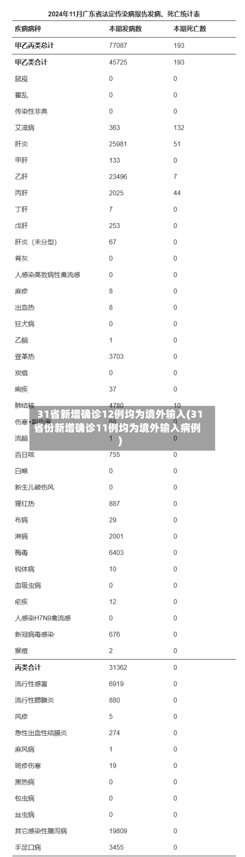 31省新增确诊12例均为境外输入(31省份新增确诊11例均为境外输入病例)-第1张图片