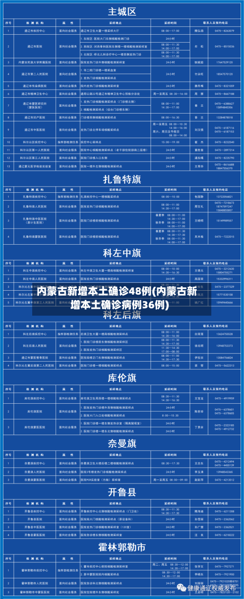 内蒙古新增本土确诊48例(内蒙古新增本土确诊病例36例)-第1张图片