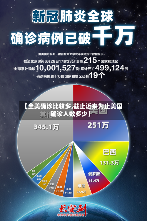 【全美确诊比较多,截止近来为止美国确诊人数多少】-第1张图片