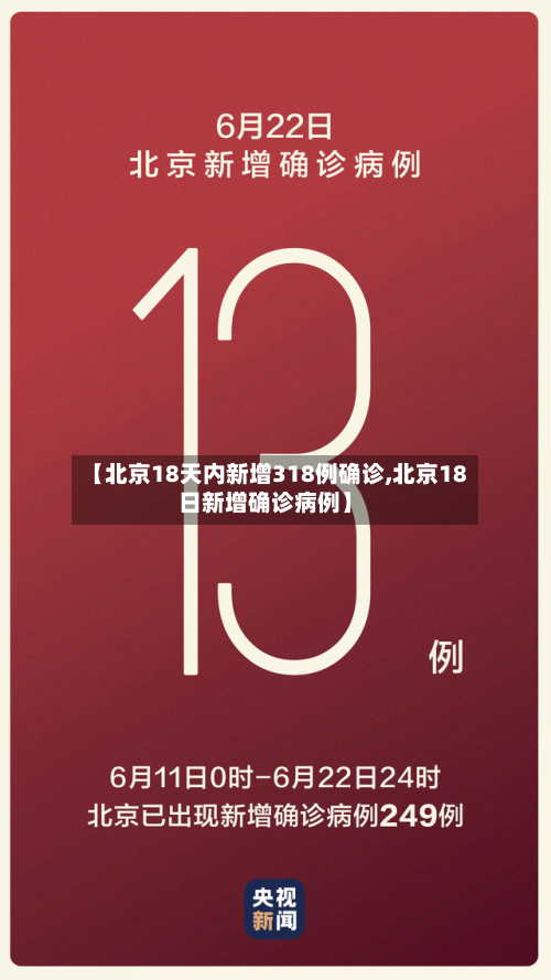 【北京18天内新增318例确诊,北京18日新增确诊病例】-第1张图片